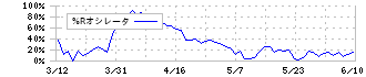 伊藤忠エネクス(8133)の%Rオシレータ