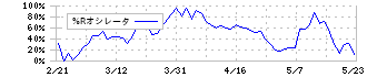 ゼット(8135)の%Rオシレータ