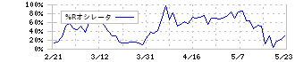 サンリオ(8136)の%Rオシレータ