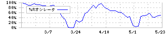 三京化成(8138)の%Rオシレータ