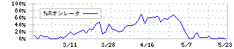 ナガホリ(8139)の%Rオシレータ