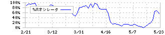 新光商事(8141)の%Rオシレータ