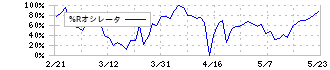 ラピーヌ(8143)の%Rオシレータ