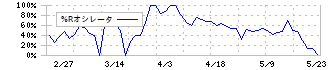 デンキョーグループホールディングス(8144)の%Rオシレータ