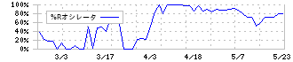 中部水産(8145)の%Rオシレータ