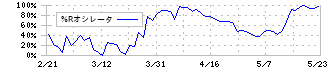 トミタ(8147)の%Rオシレータ