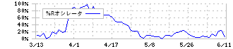 三信電気(8150)の%Rオシレータ