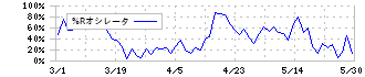 東陽テクニカ(8151)の%Rオシレータ