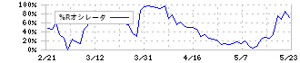 東陽テクニカ(8151)の%Rオシレータ