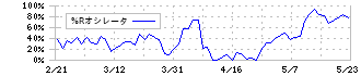 モスフードサービス(8153)の%Rオシレータ