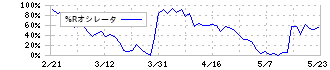 加賀電子(8154)の%Rオシレータ