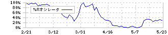 都築電気(8157)の%Rオシレータ