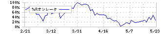 ソーダニッカ(8158)の%Rオシレータ