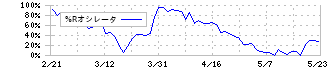 立花エレテック(8159)の%Rオシレータ