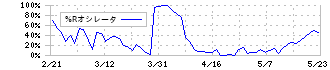 木曽路(8160)の%Rオシレータ