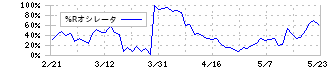 ＳＲＳホールディングス(8163)の%Rオシレータ