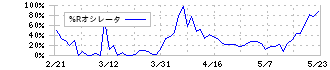 千趣会(8165)の%Rオシレータ