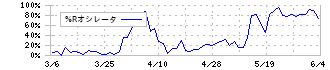 リテールパートナーズ(8167)の%Rオシレータ