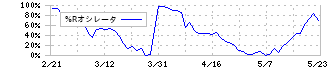 上新電機(8173)の%Rオシレータ