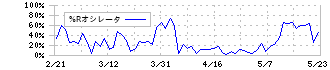 日本瓦斯(8174)の%Rオシレータ