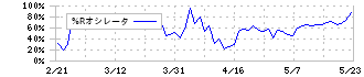 東天紅(8181)の%Rオシレータ