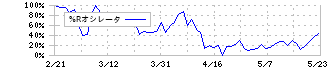 チヨダ(8185)の%Rオシレータ