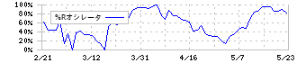 ヤマナカ(8190)の%Rオシレータ