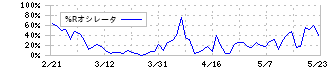 ライフコーポレーション(8194)の%Rオシレータ