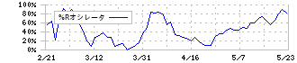 リンガーハット(8200)の%Rオシレータ