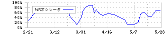 ラオックスホールディングス(8202)の%Rオシレータ