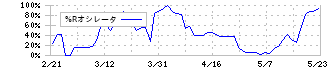 テンアライド(8207)の%Rオシレータ