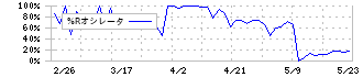 エンチョー(8208)の%Rオシレータ