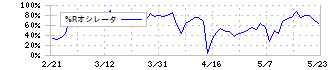 フレンドリー(8209)の%Rオシレータ