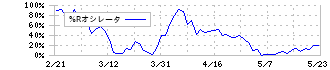 ＡＯＫＩホールディングス(8214)の%Rオシレータ