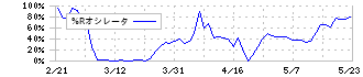 オークワ(8217)の%Rオシレータ