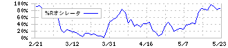 コメリ(8218)の%Rオシレータ