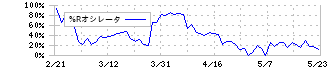 青山商事(8219)の%Rオシレータ