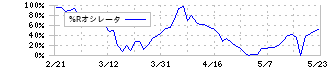 理経(8226)の%Rオシレータ