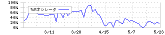 マルイチ産商(8228)の%Rオシレータ