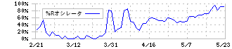 はせがわ(8230)の%Rオシレータ