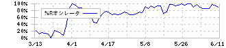 近鉄百貨店(8244)の%Rオシレータ