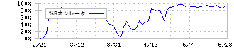 大和(8247)の%Rオシレータ