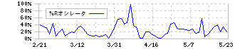 丸井グループ(8252)の%Rオシレータ