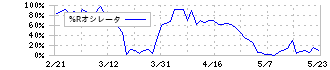 クレディセゾン(8253)の%Rオシレータ