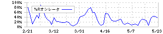 イズミ(8273)の%Rオシレータ