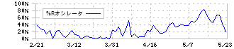 平和堂(8276)の%Rオシレータ