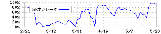 フジ(8278)の%Rオシレータ