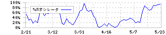 ヤオコー(8279)の%Rオシレータ