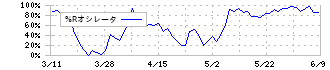 ゼビオホールディングス(8281)の%Rオシレータ