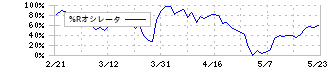 ケーズホールディングス(8282)の%Rオシレータ